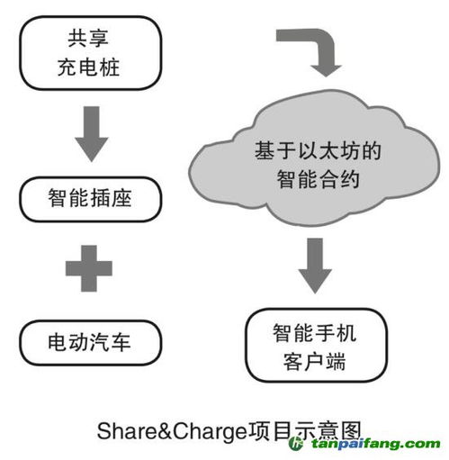 德國Innogy共享充電樁網(wǎng)絡技術(shù)開發(fā)解析
